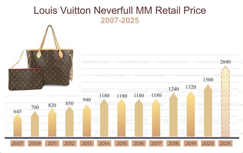 Louis Vuitton price increase history